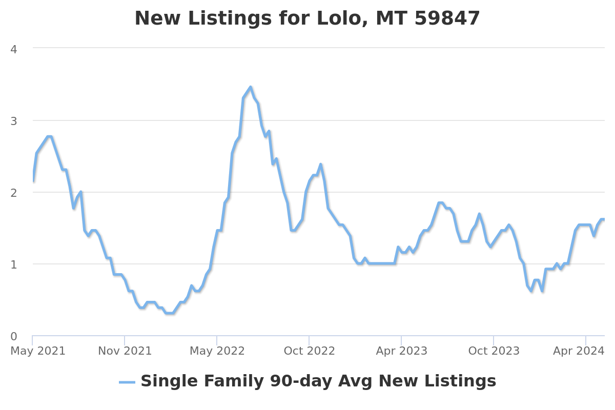 new real estate listings chart for lolo, mt