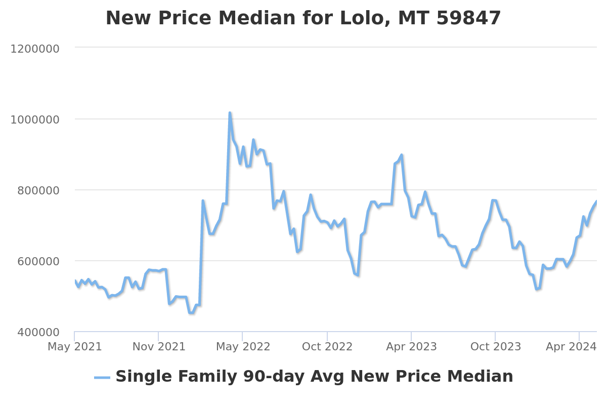new listing price chart for lolo, mt real estate