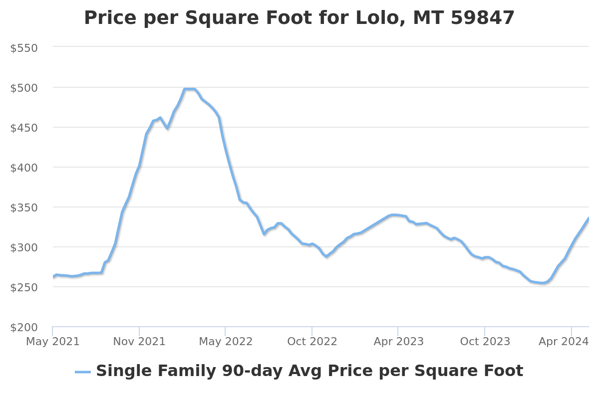 price per square foot chart for lolo, mt real estate