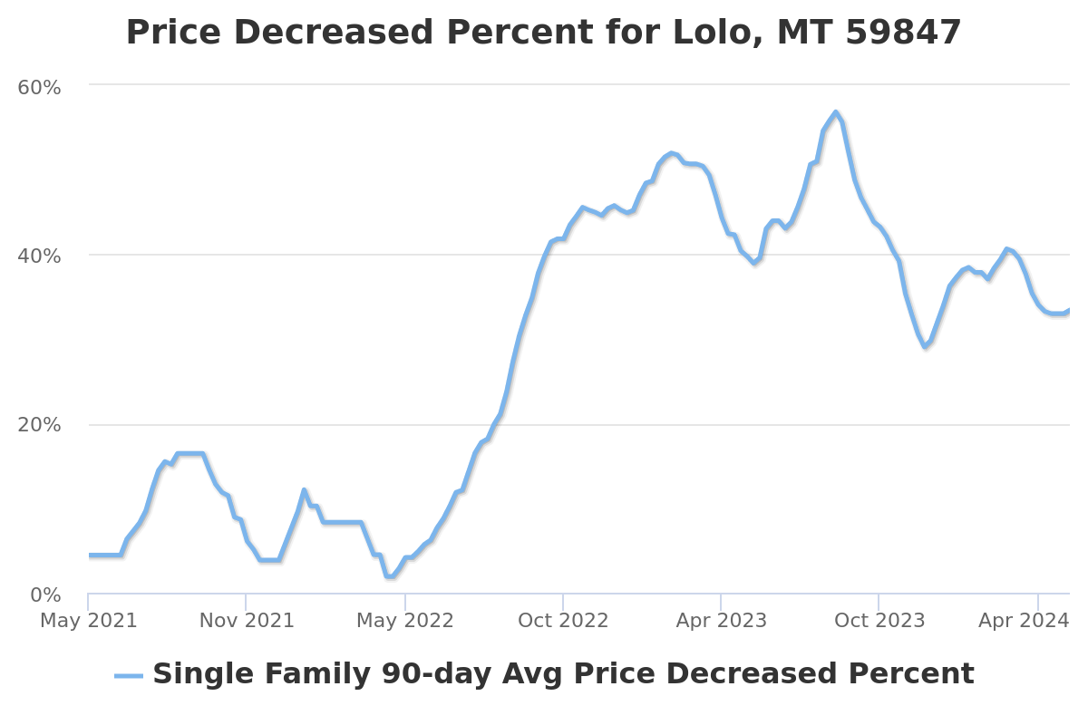 price decreased percent chart for lolo, mt real estate