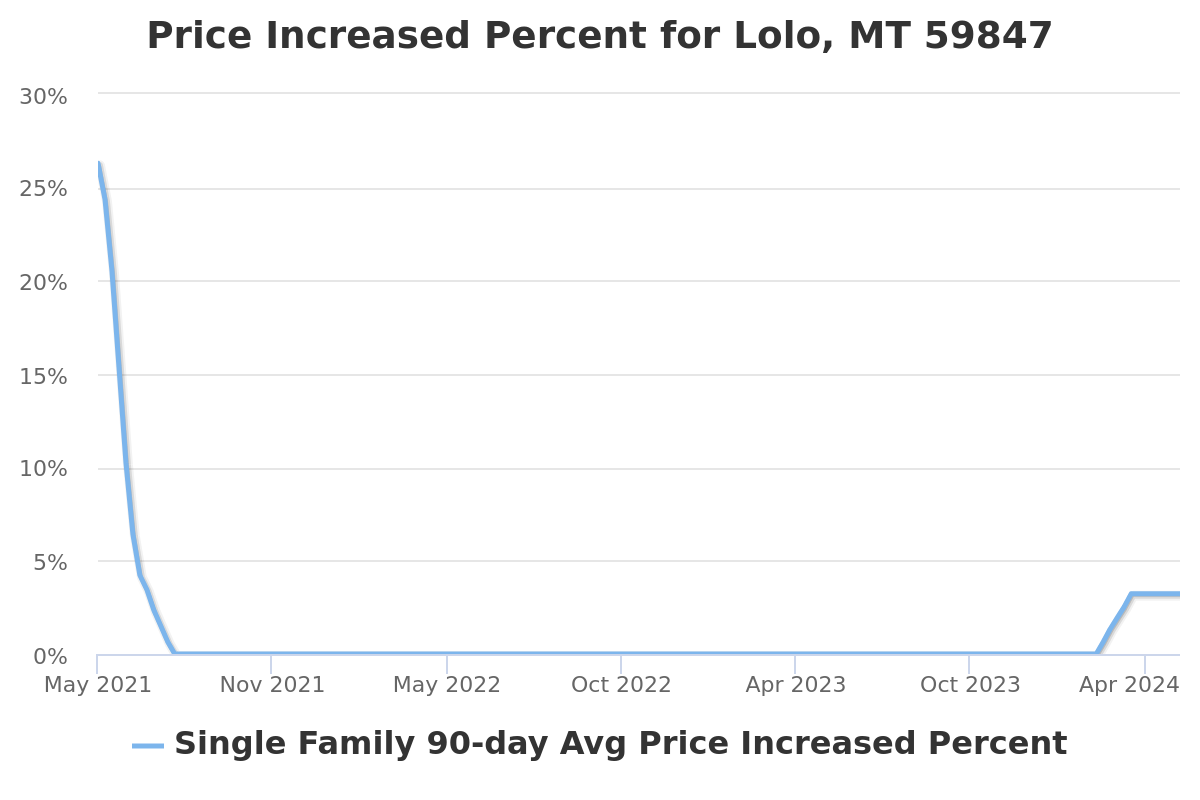 price increased percent chart for lolo, mt real estate