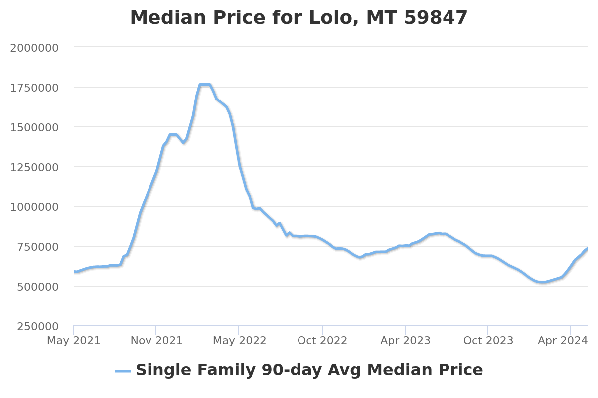 median listing price chart for lolo, mt real estate