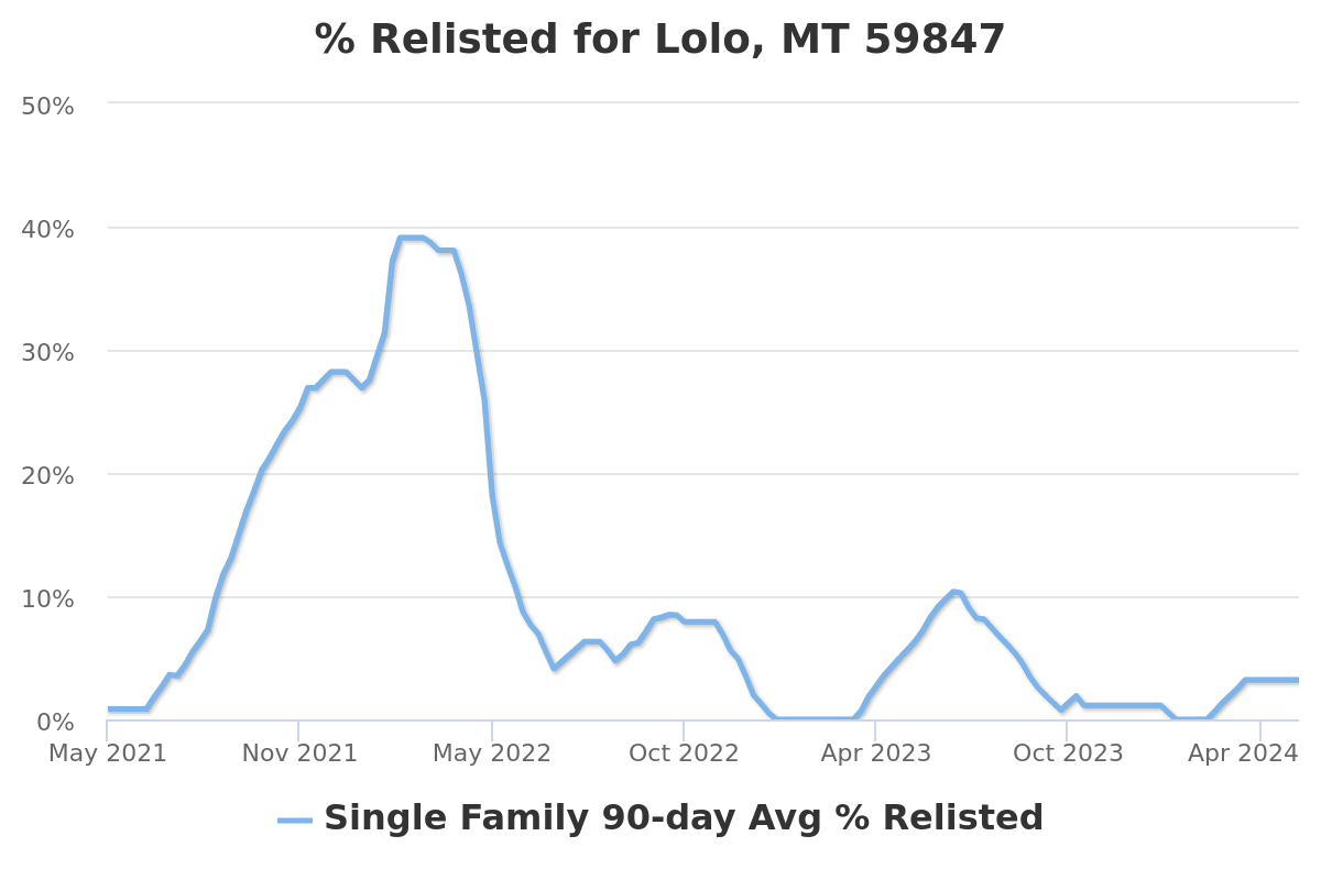 percent relisted chart for lolo, mt real estate
