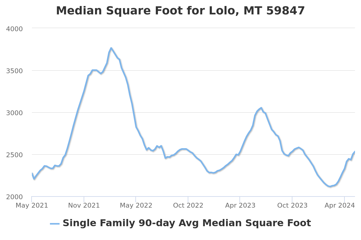 median square foot chart for lolo, mt real estate