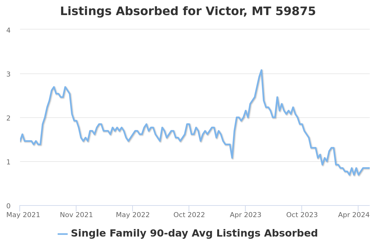 listings absorbed chart for victor, mt real estate