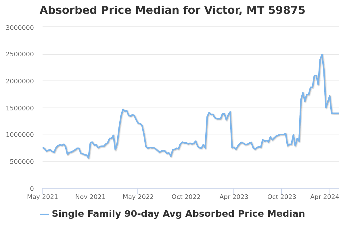 absorbed price chart for victor, mt real estate