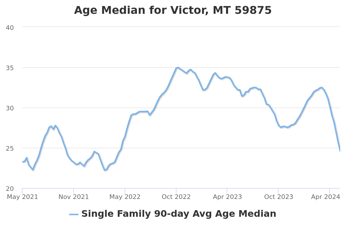 property age chart for victor, mt real estate