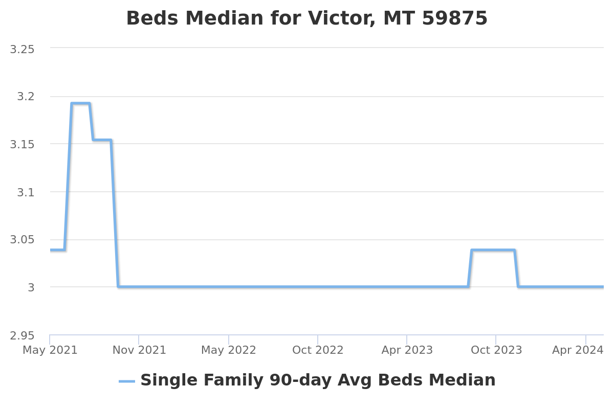 number of bedrooms chart for victor, mt real estate
