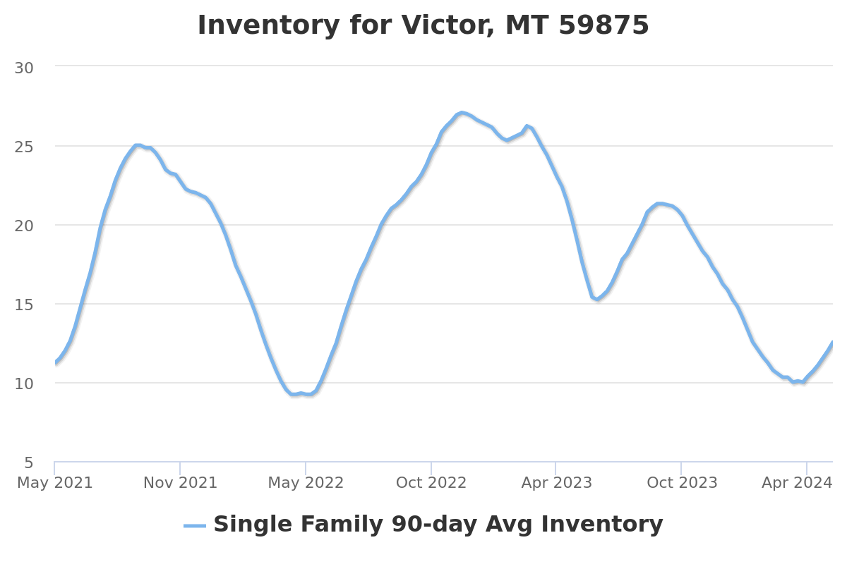 single family home inventory chart for victor, mt real estate