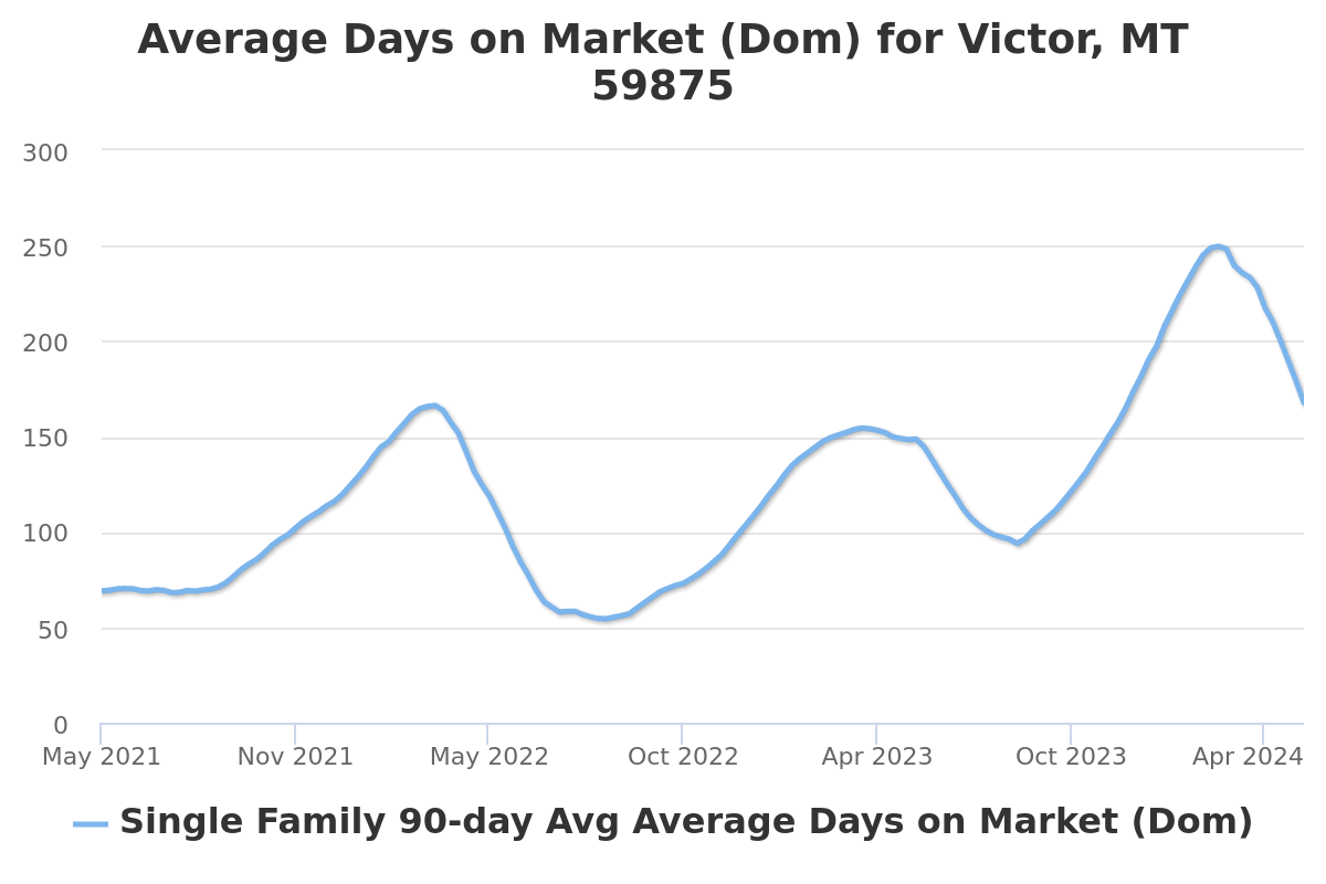 average days on market chart for victor, mt real estate