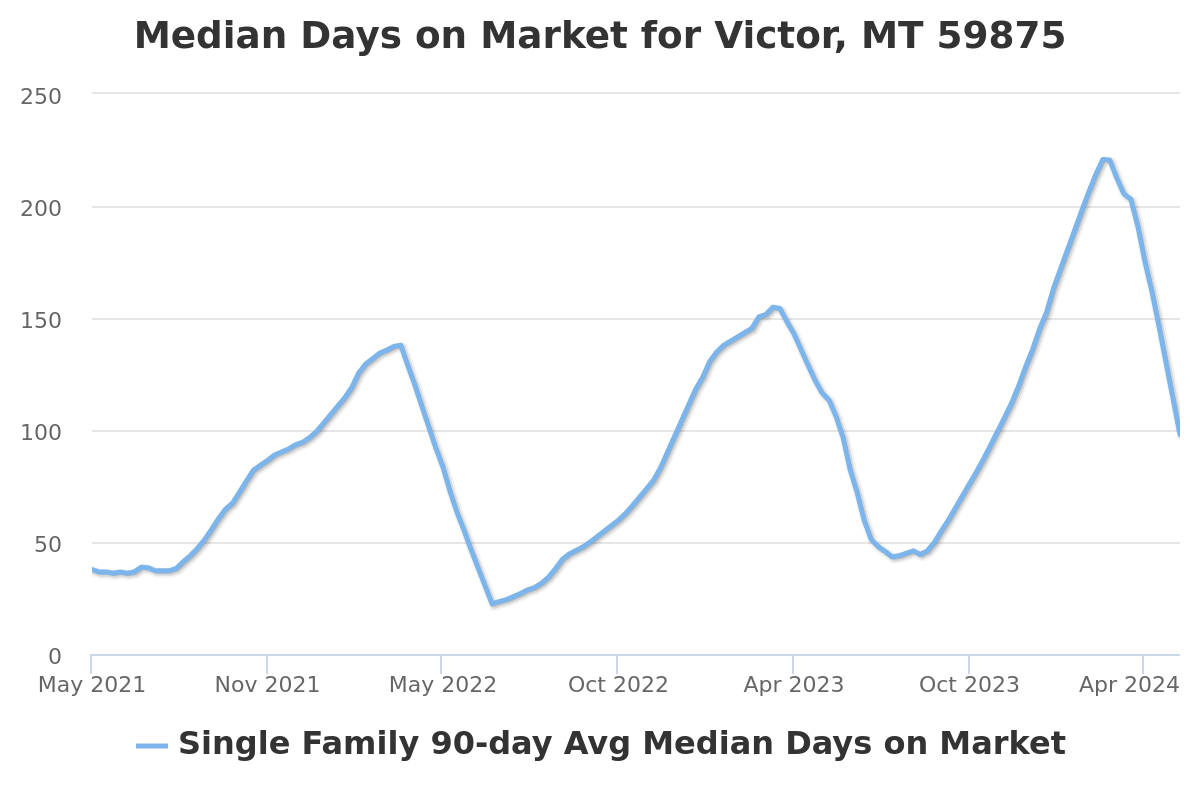 median days on market chart for victor, mt real estate