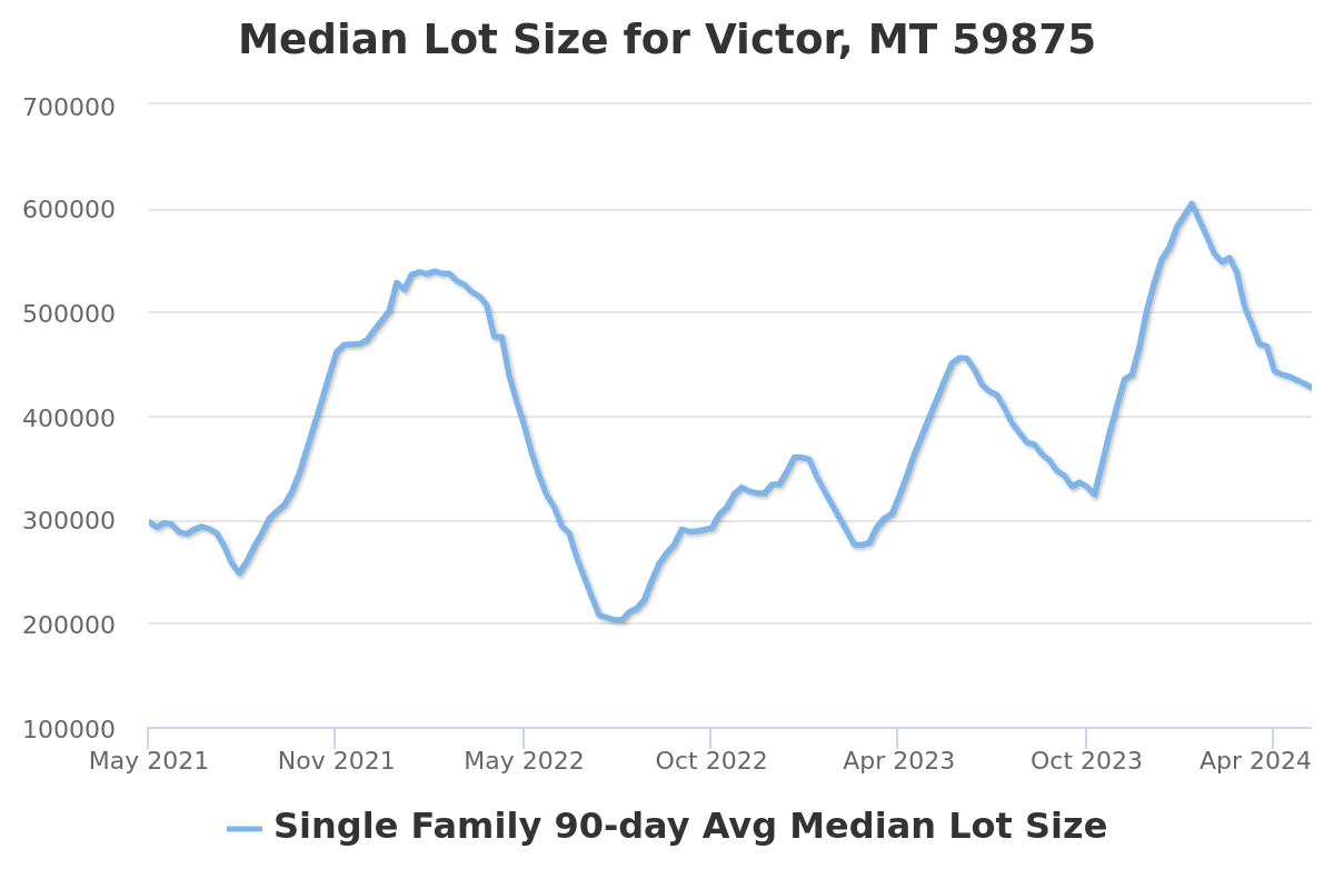 median lot size chart for victor, mt real estate