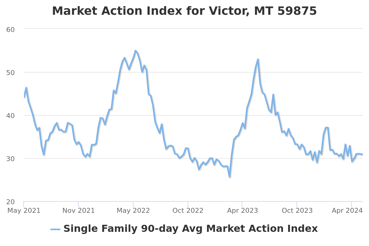 market action index chart for victor, mt real estate