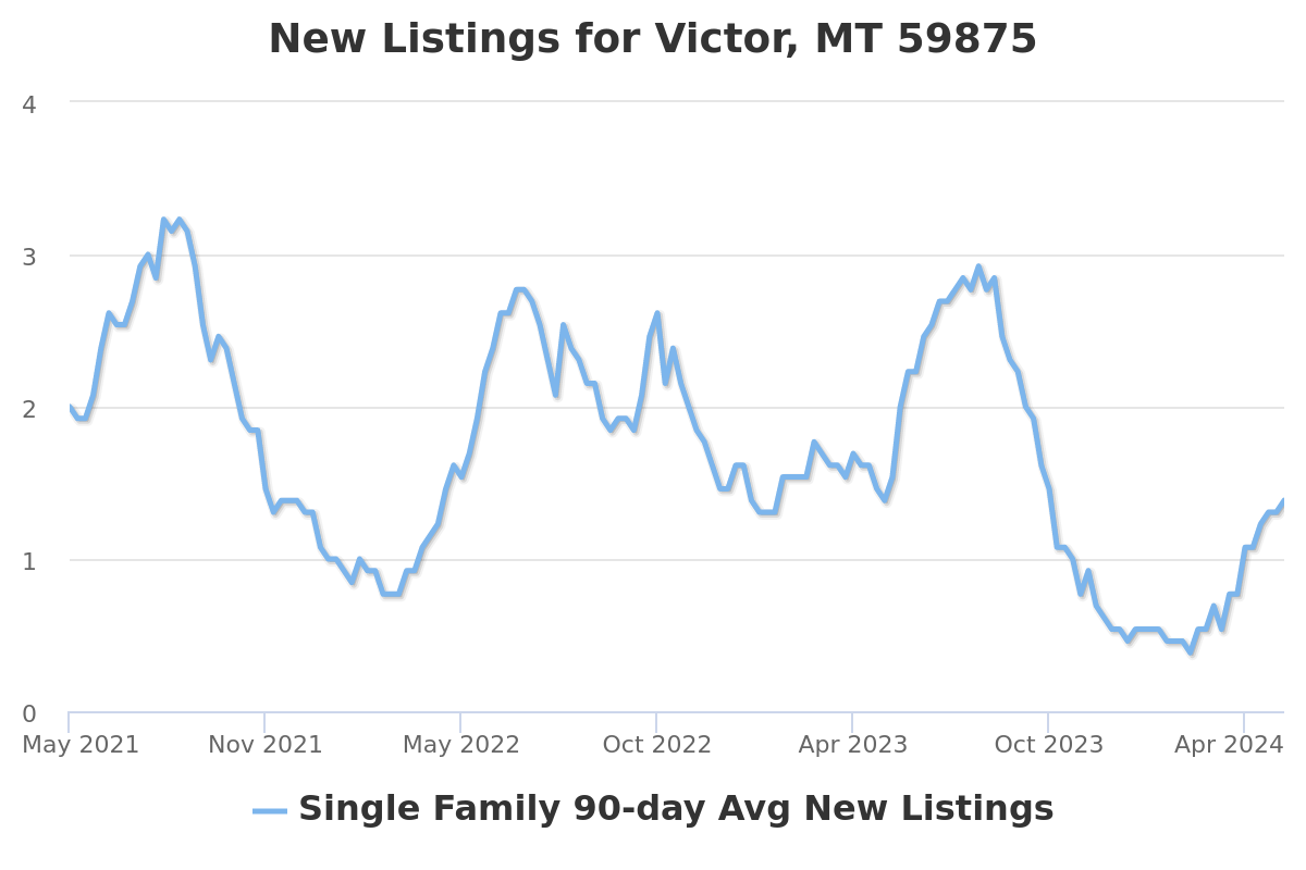 new real estate listings chart for victor, mt