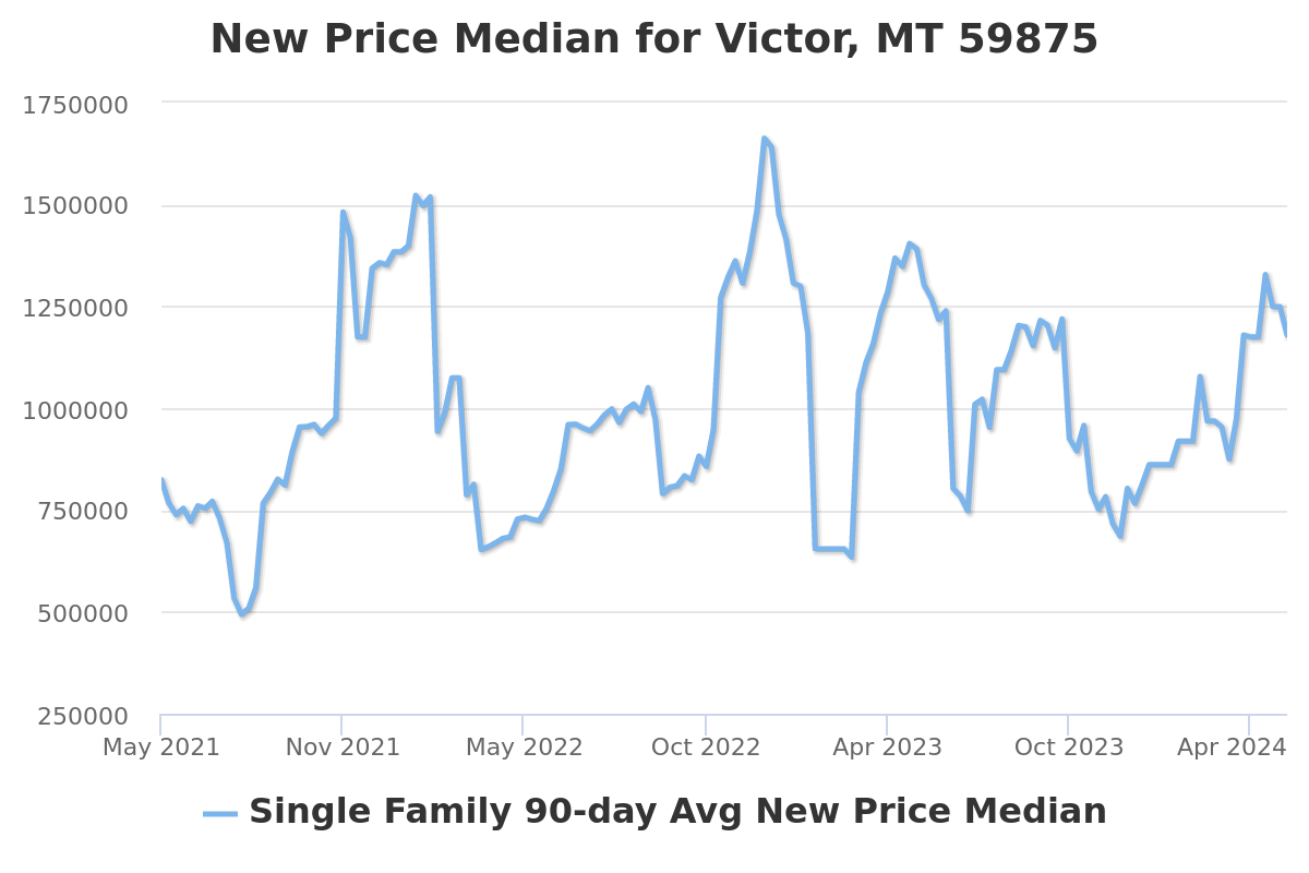 new listing price chart for victor, mt real estate