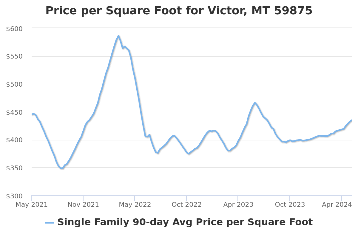 price per square foot chart for victor, mt real estate