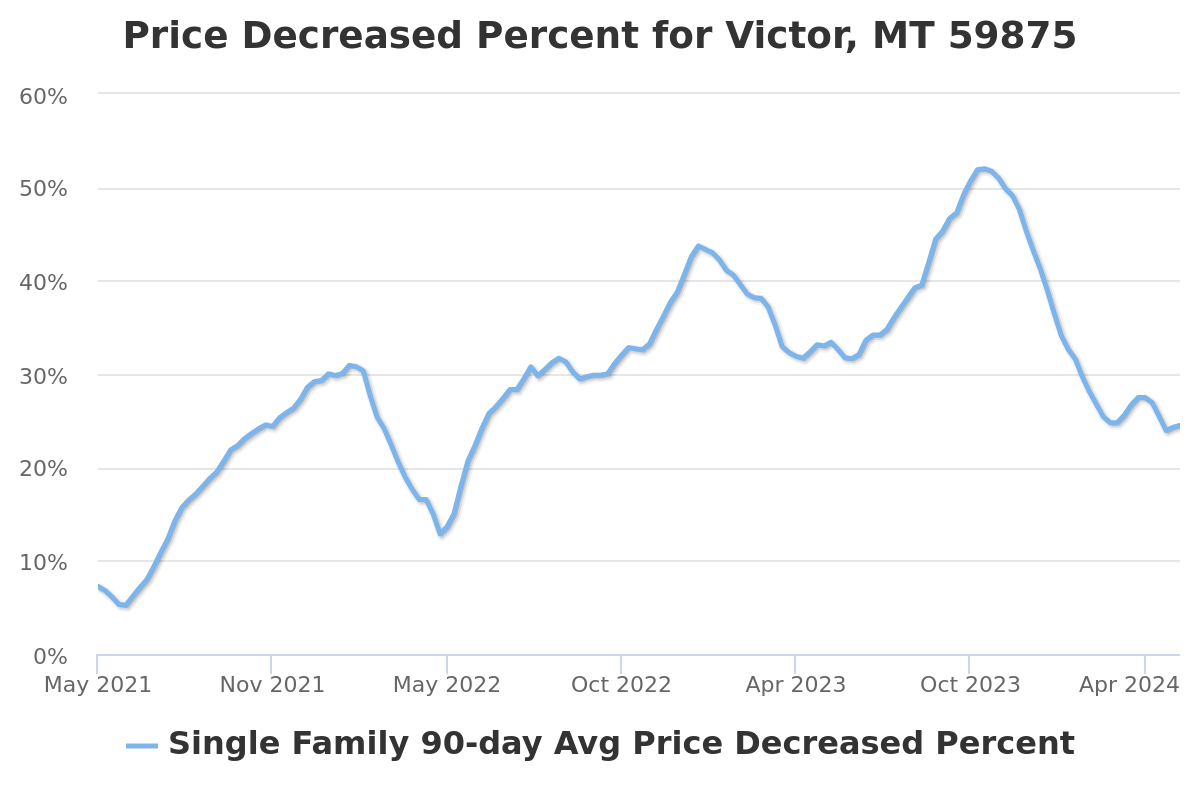 price decreased percent chart for victor, mt real estate
