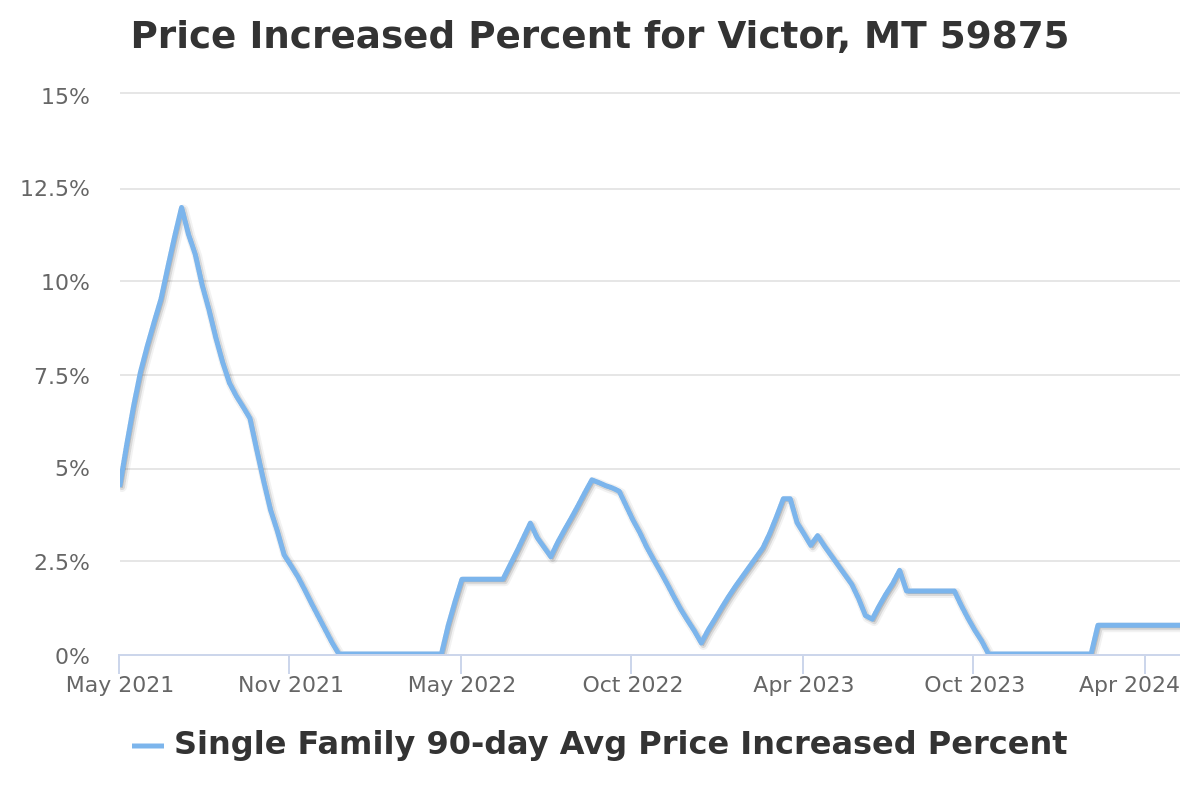 price increased percent chart for victor, mt real estate