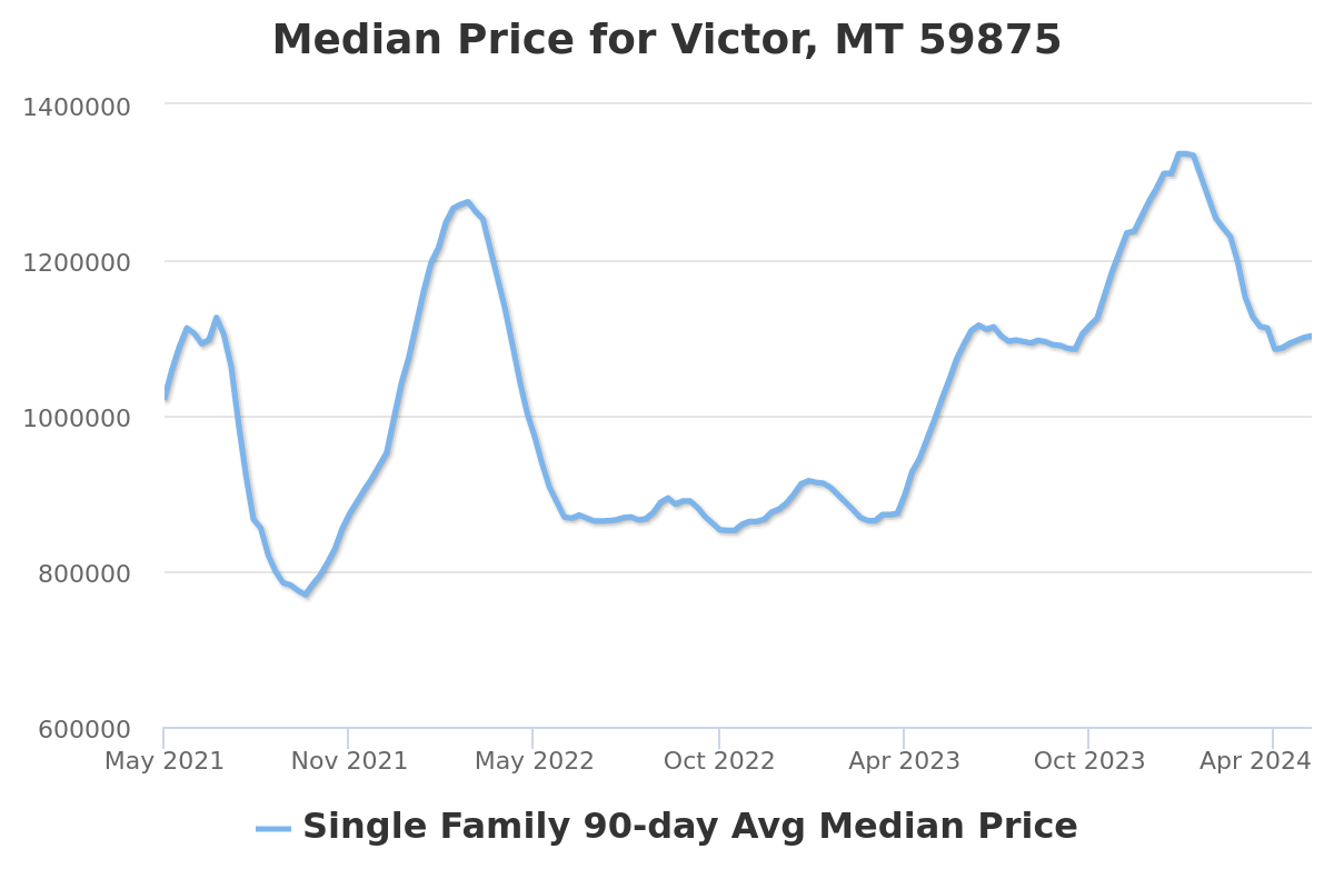 median listing price chart for victor, mt real estate