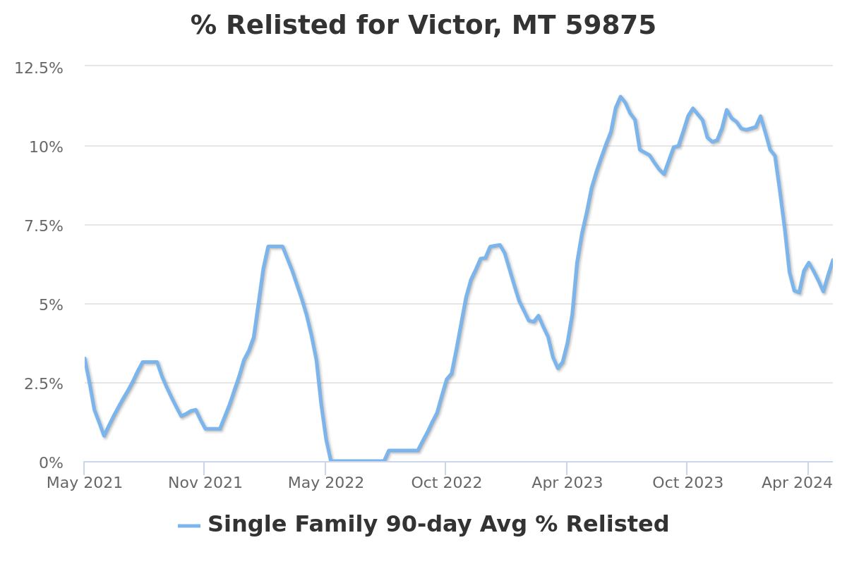 percent relisted chart for victor, mt real estate