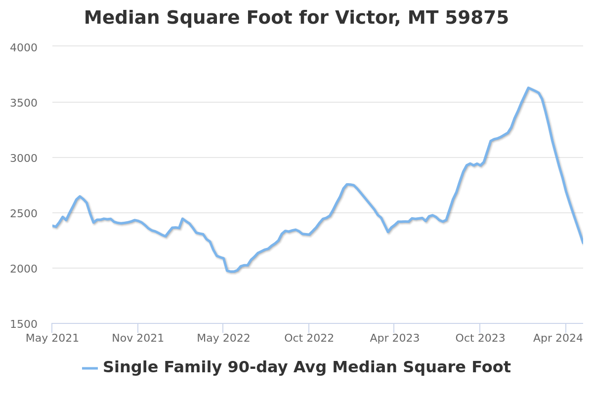 median square foot chart for victor, mt real estate