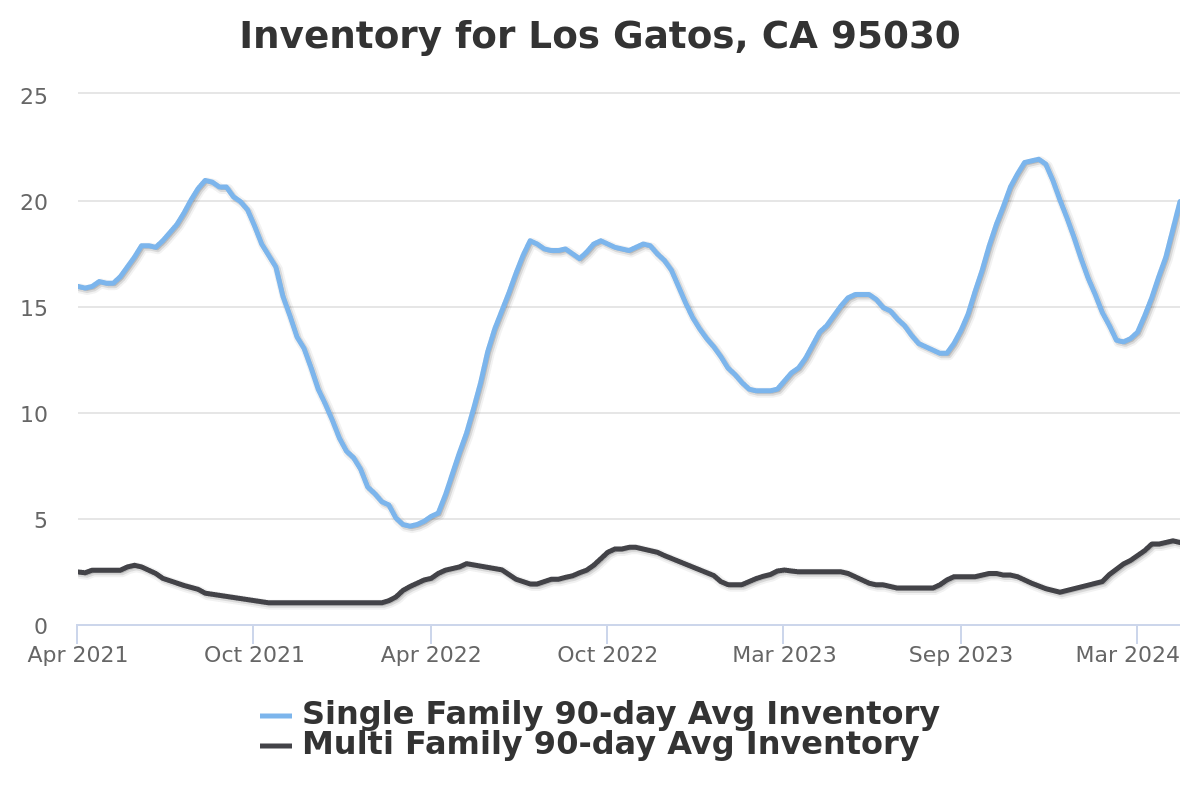 median inventory of Los Gatos real estate - active listings