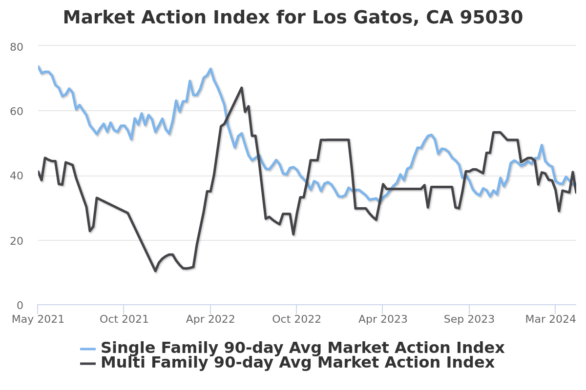 Los Gatos real estate market trends