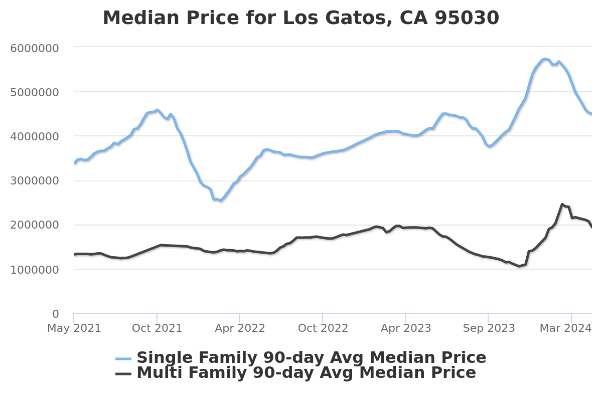 Median List price of homes for sale in Los Gatos