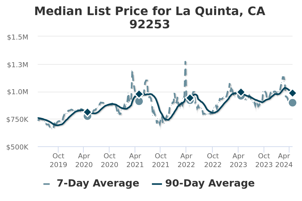 median-list-price