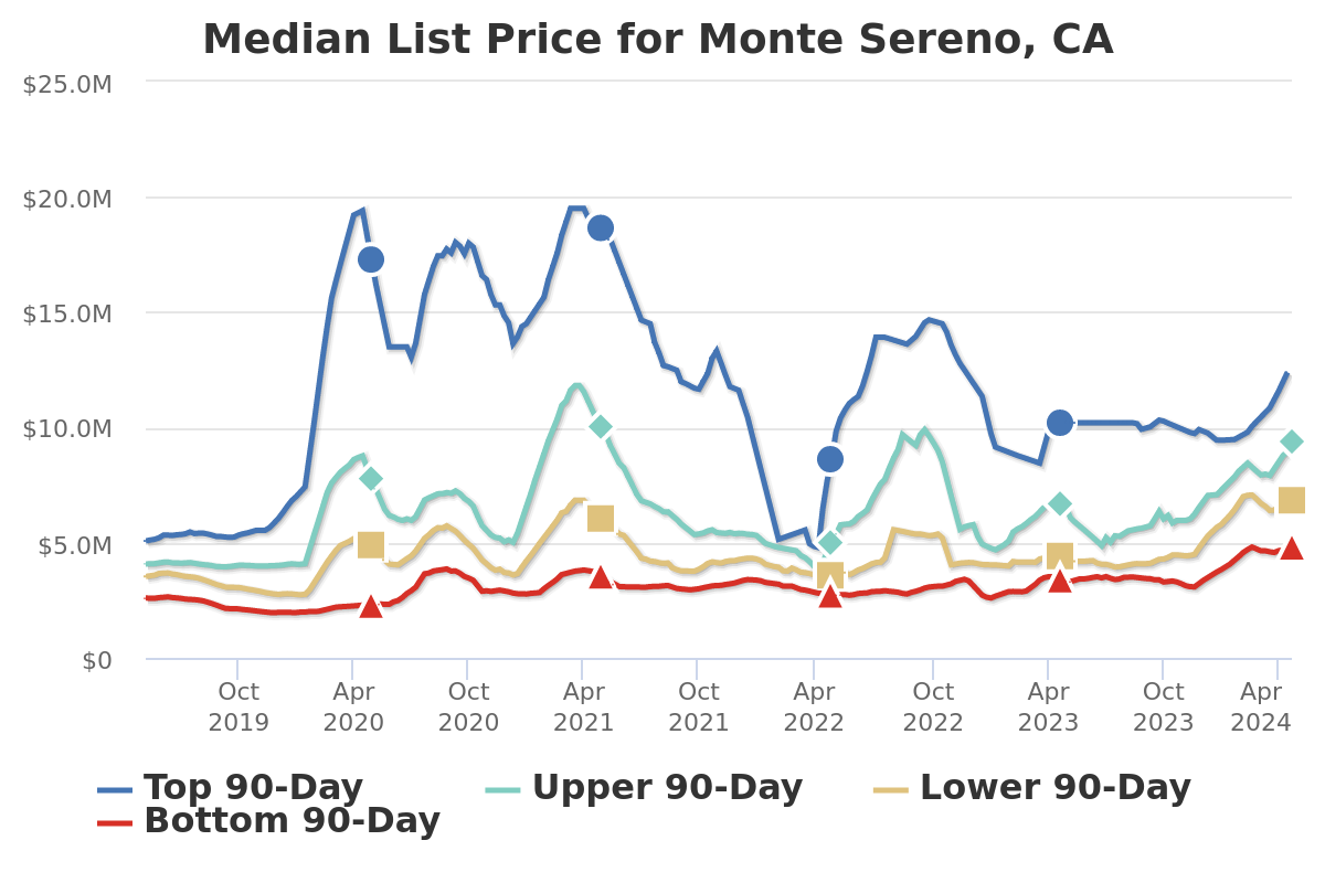Median List Price for Monte Sereno By Altos