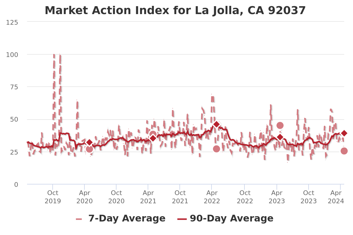 La Jolla real estate market - Market Action Index