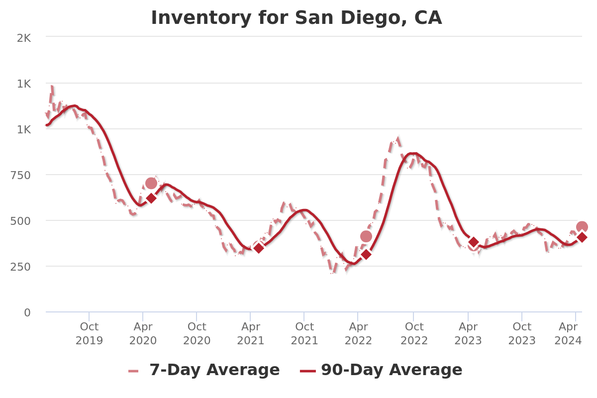 San Diego real estate market - San Diego Inventory