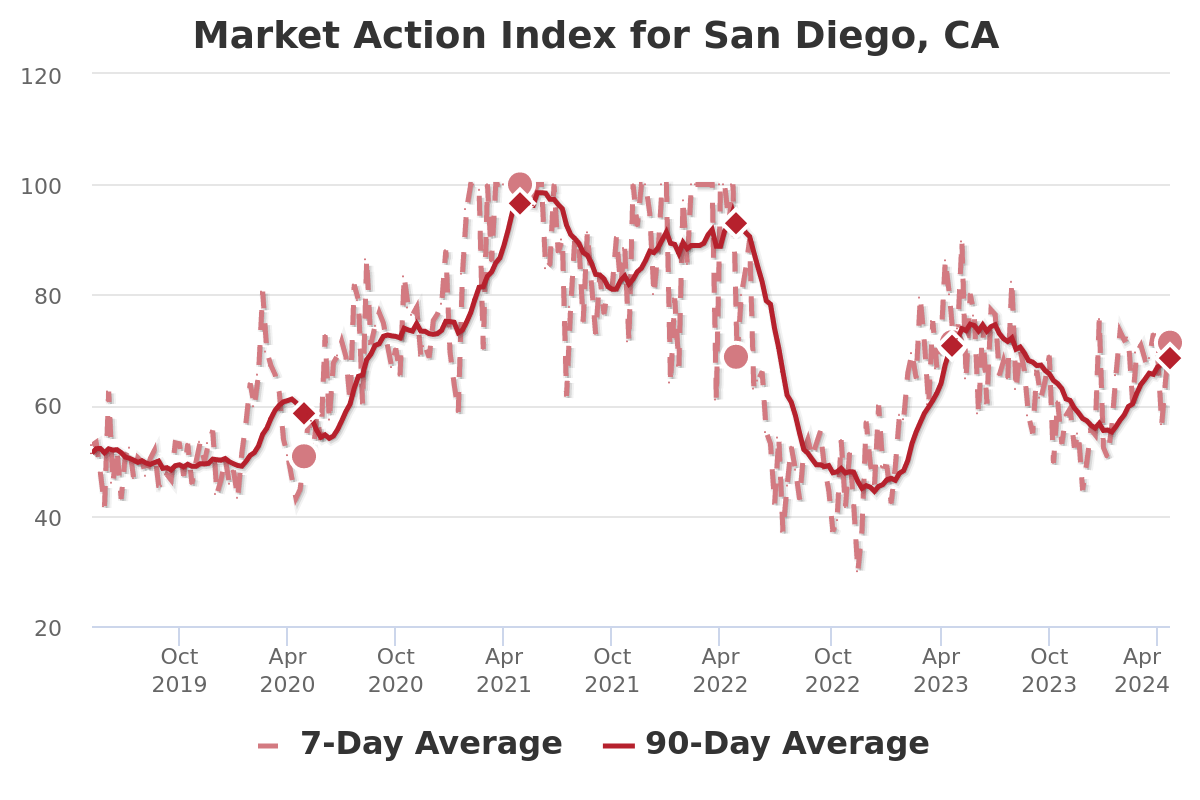 San Diego real estate market - Market Action Index