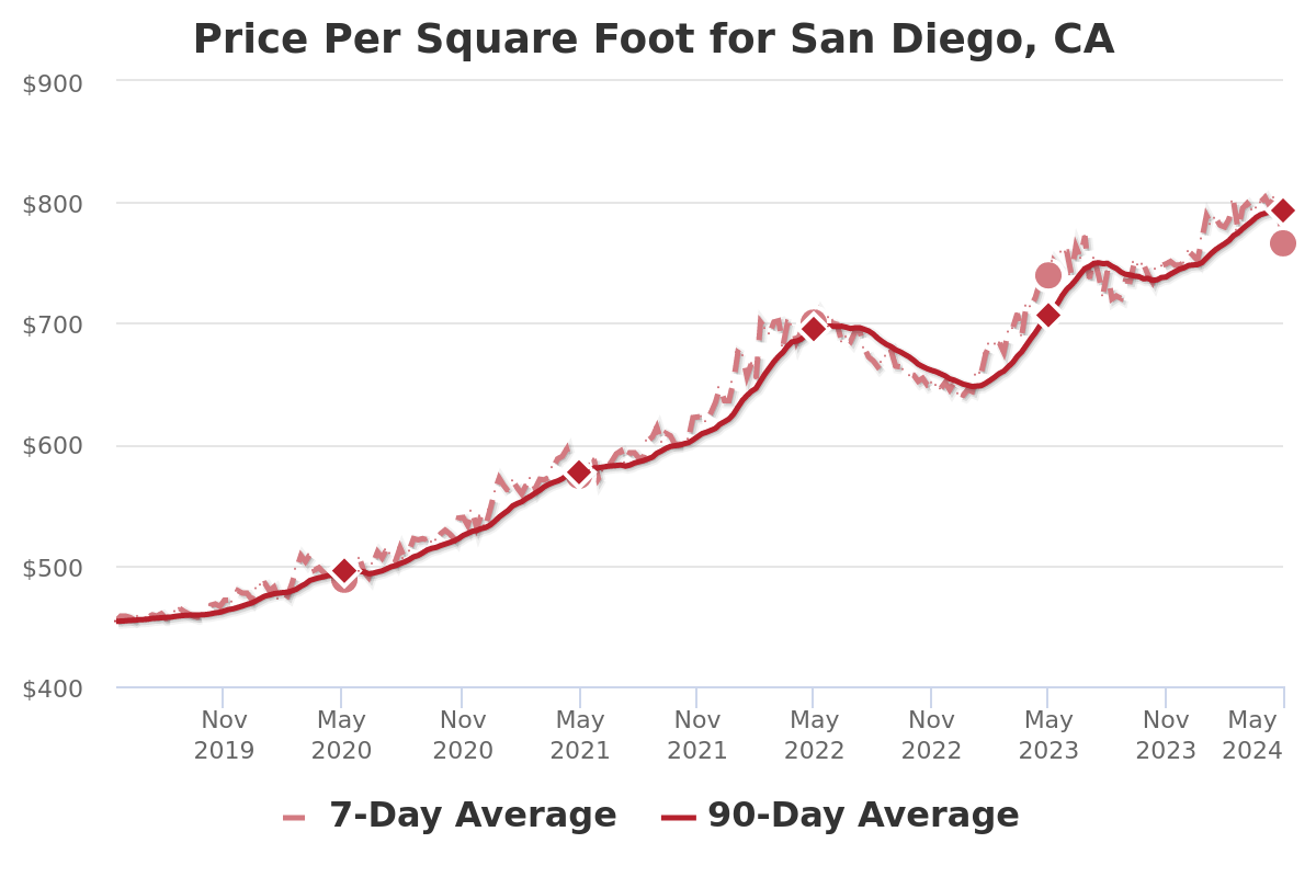San Diego real estate market - Price Per Square Foot
