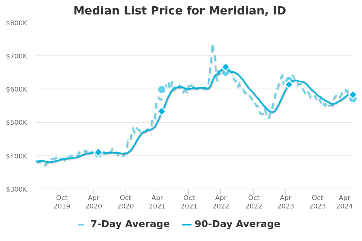 Meridian Idaho Home Values Chart