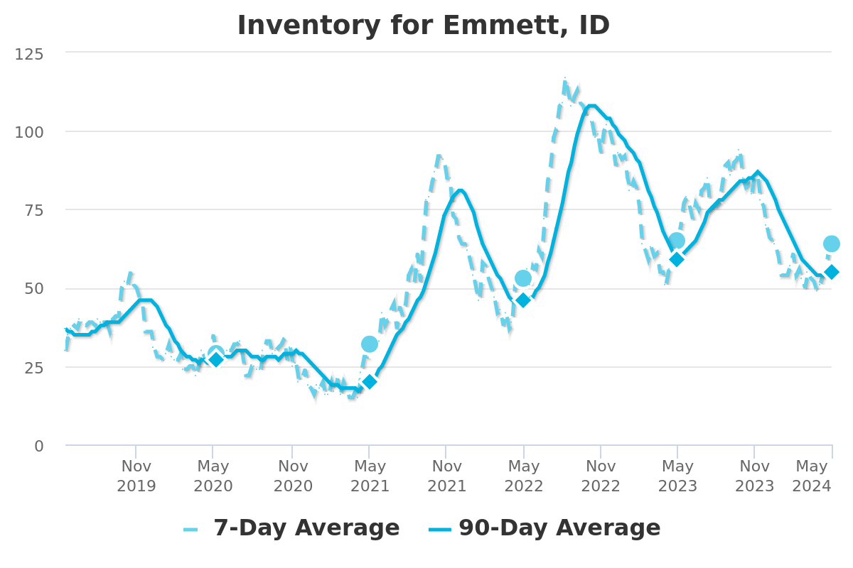 Emmett Idaho Listing Inventory