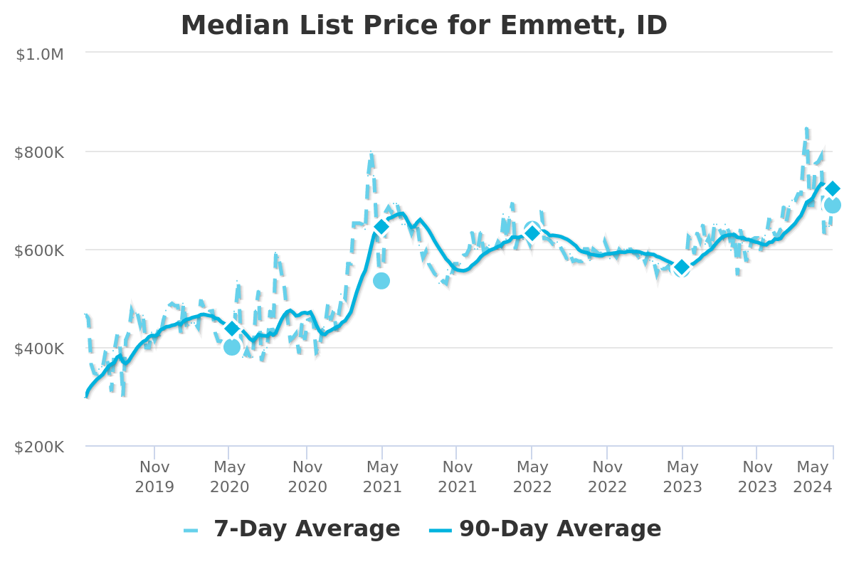 Emmett Idaho Median Home Price Trends