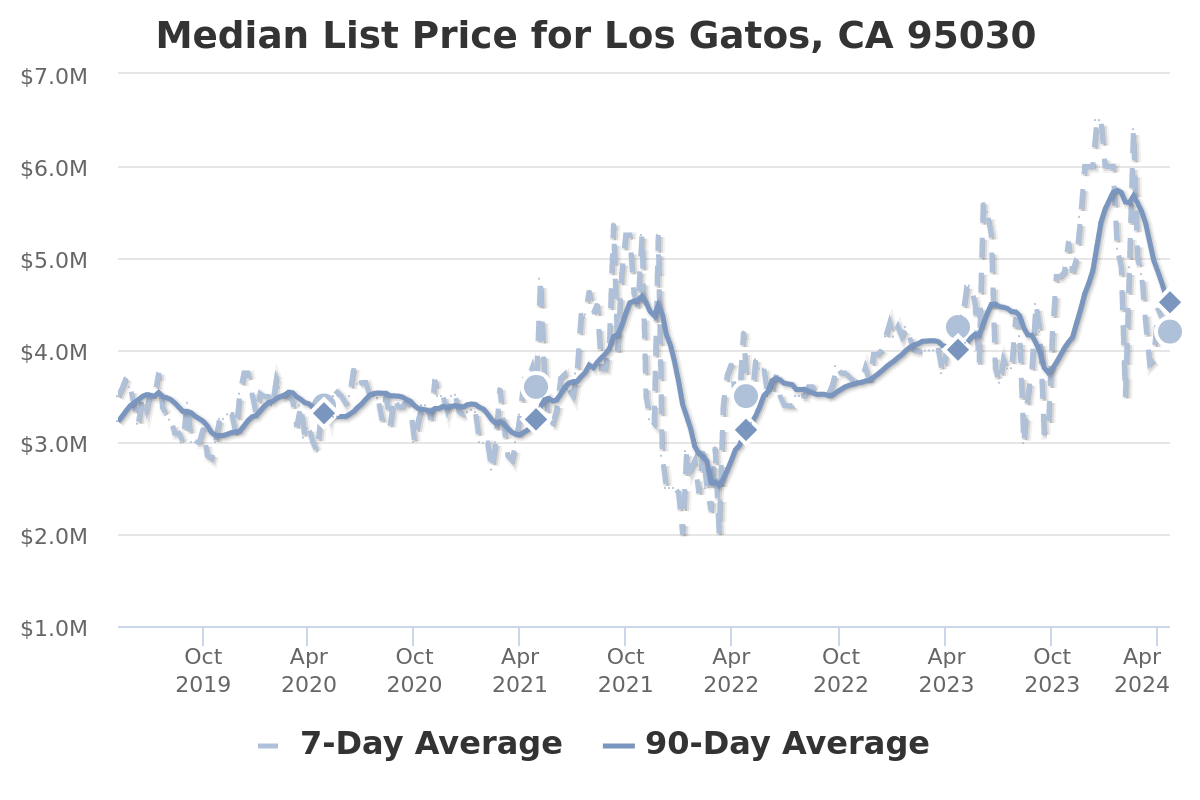 Altos Median Price Graph 95030