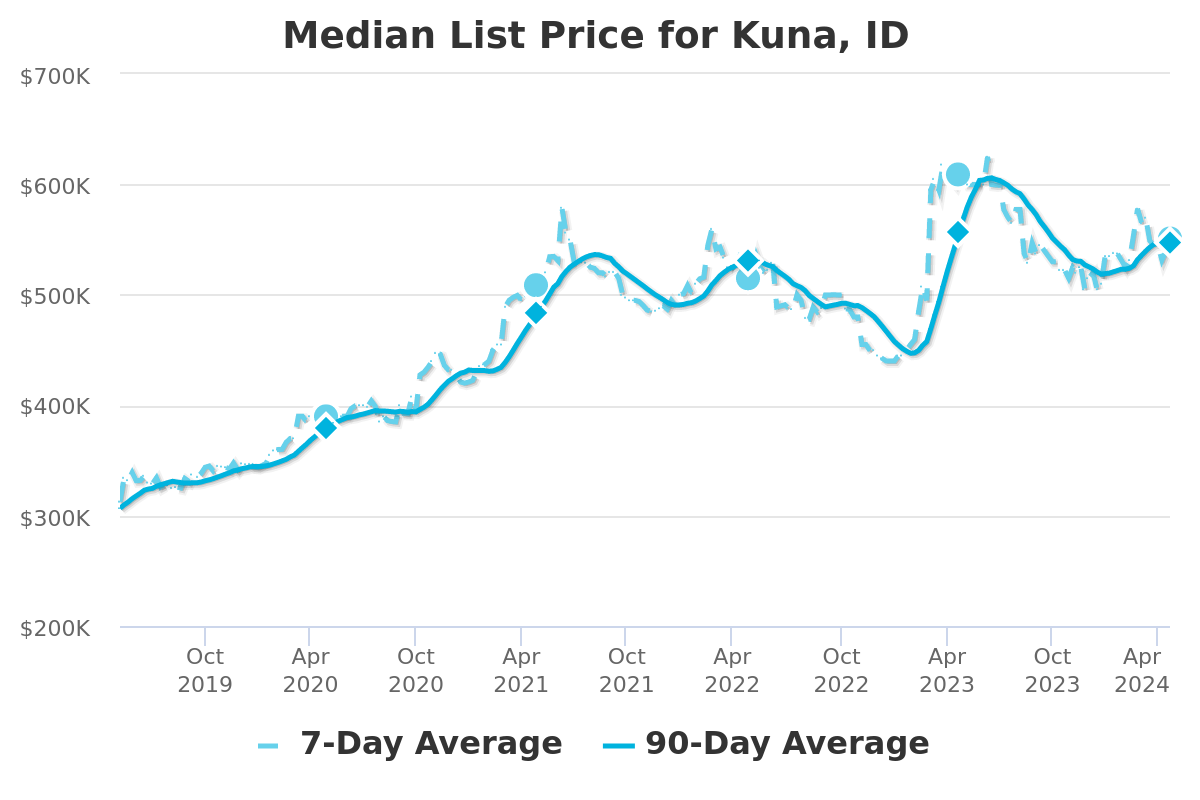 Kuna Idaho Median Home Price Trends