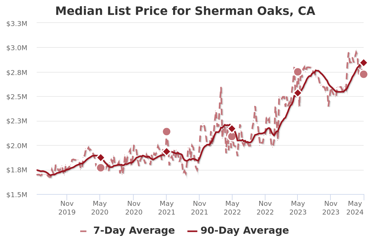 median list price for shernan oaks ca