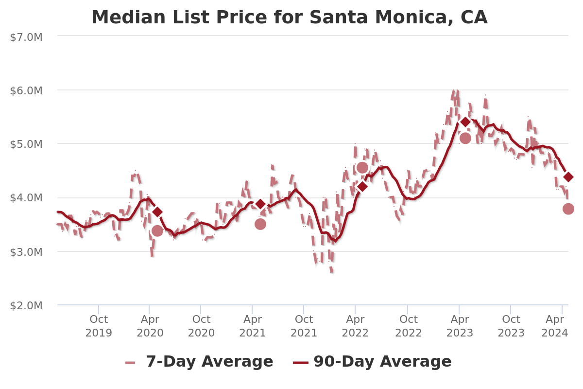 median list price of santa monica ca