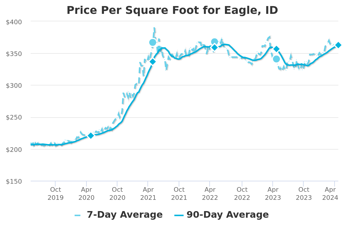 Eagle Idaho Homes price per square foot