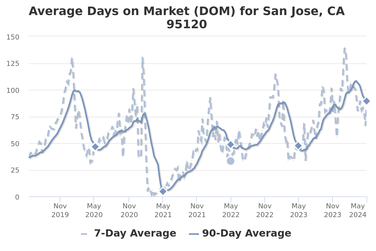 Average Days on Market DOM for Condos in San Jose, CA 95120 Almaden Valley
