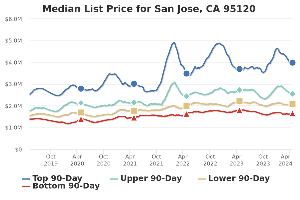 Altos Median List Price for San Jose, CA 95120 Almaden Valley