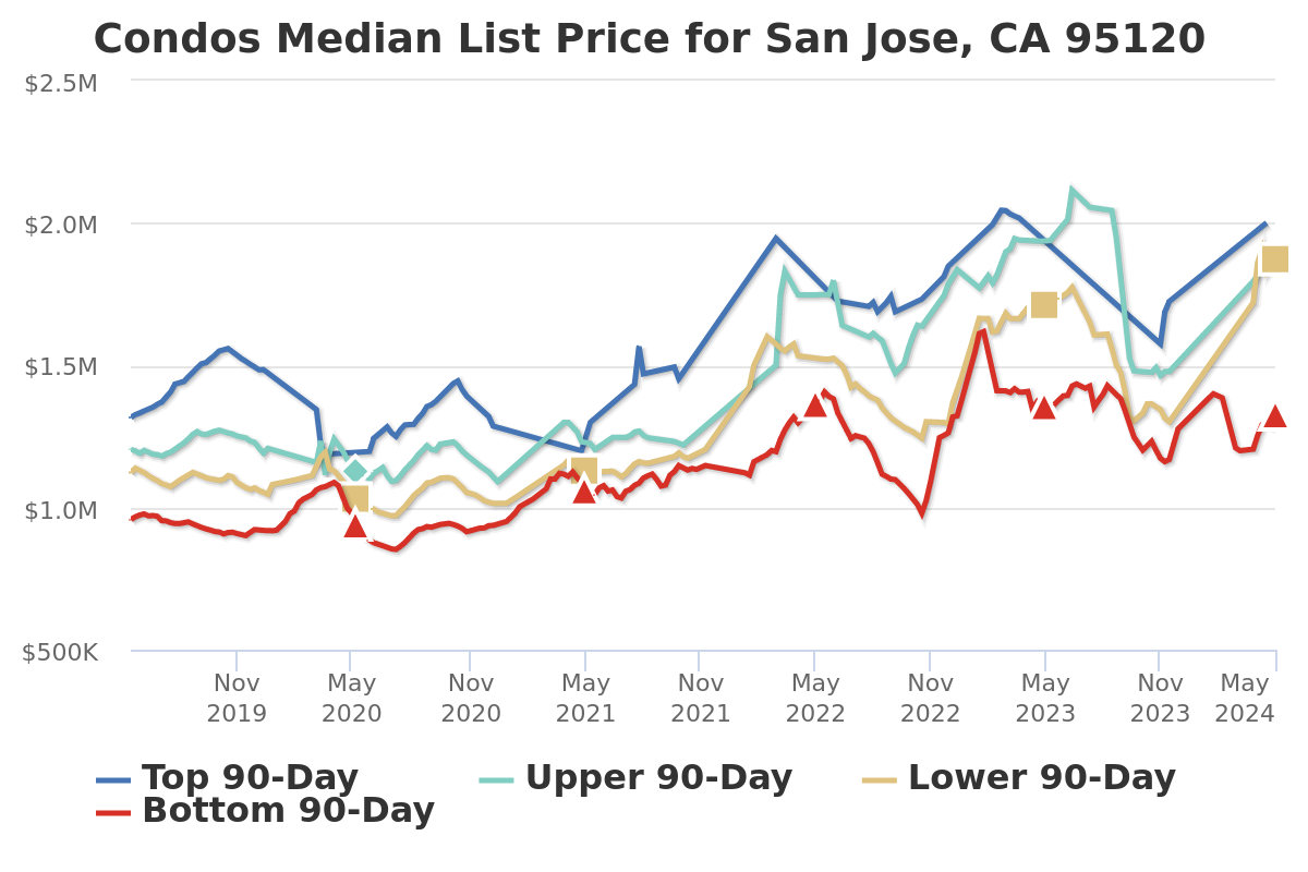 Altos Median List Price for Condos San Jose, CA 95120 Almaden Valley