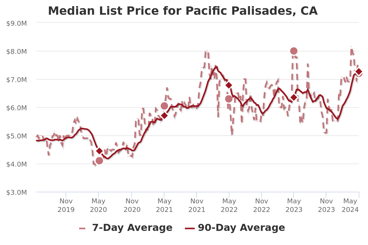 median list price for pacific palisades ca