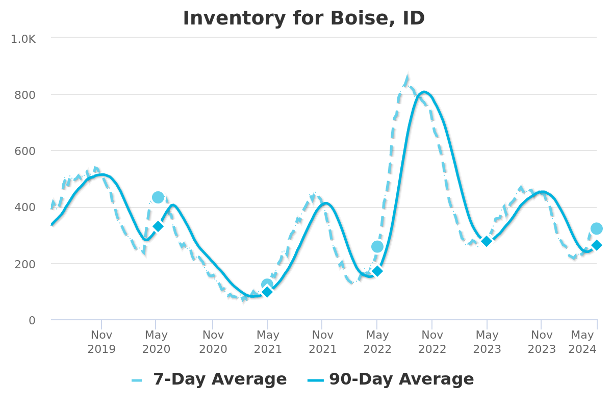 The number of homes listed for sale in Boise