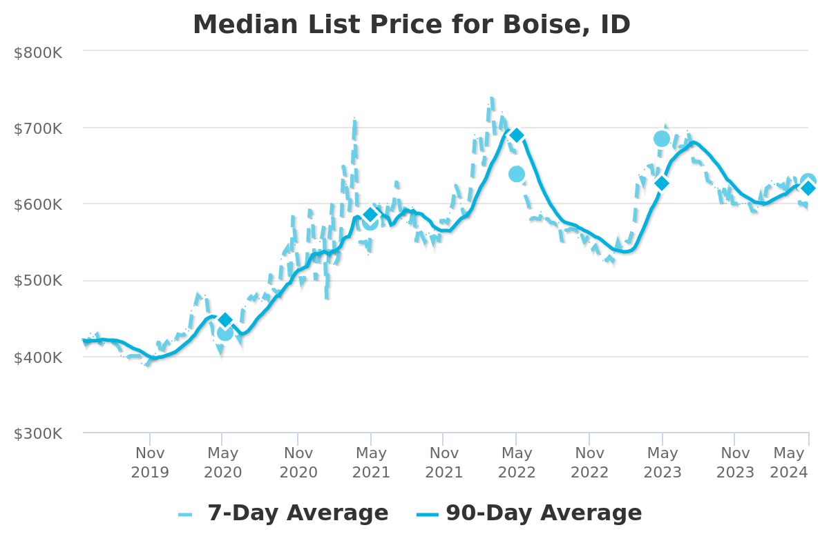 Boise Home Value Trends Chart
