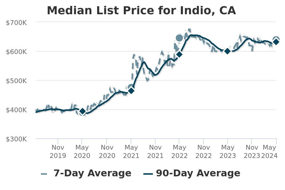 median-list-price