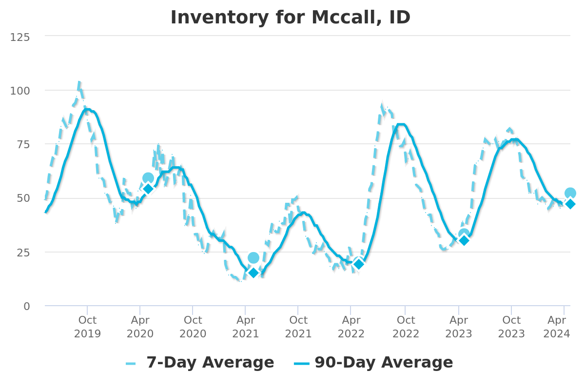 How many homes are for sale in McCall?